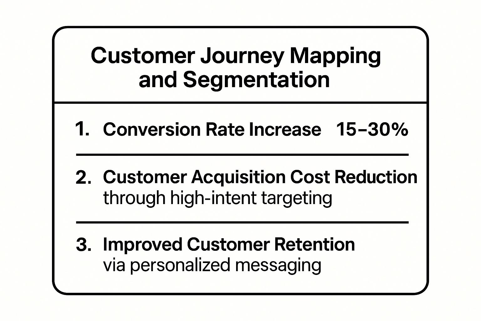 Infographic showing key data about Customer Journey Mapping and Segmentation