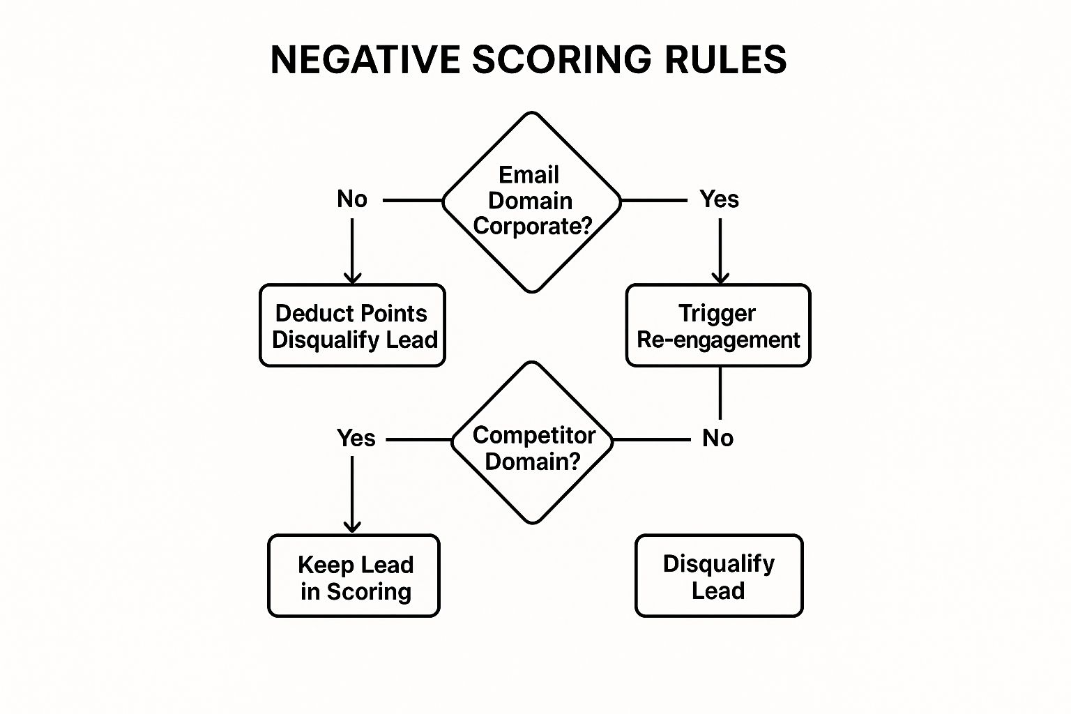 A decision tree showing how to apply negative scoring rules based on criteria like email domain, engagement, and competitor status.