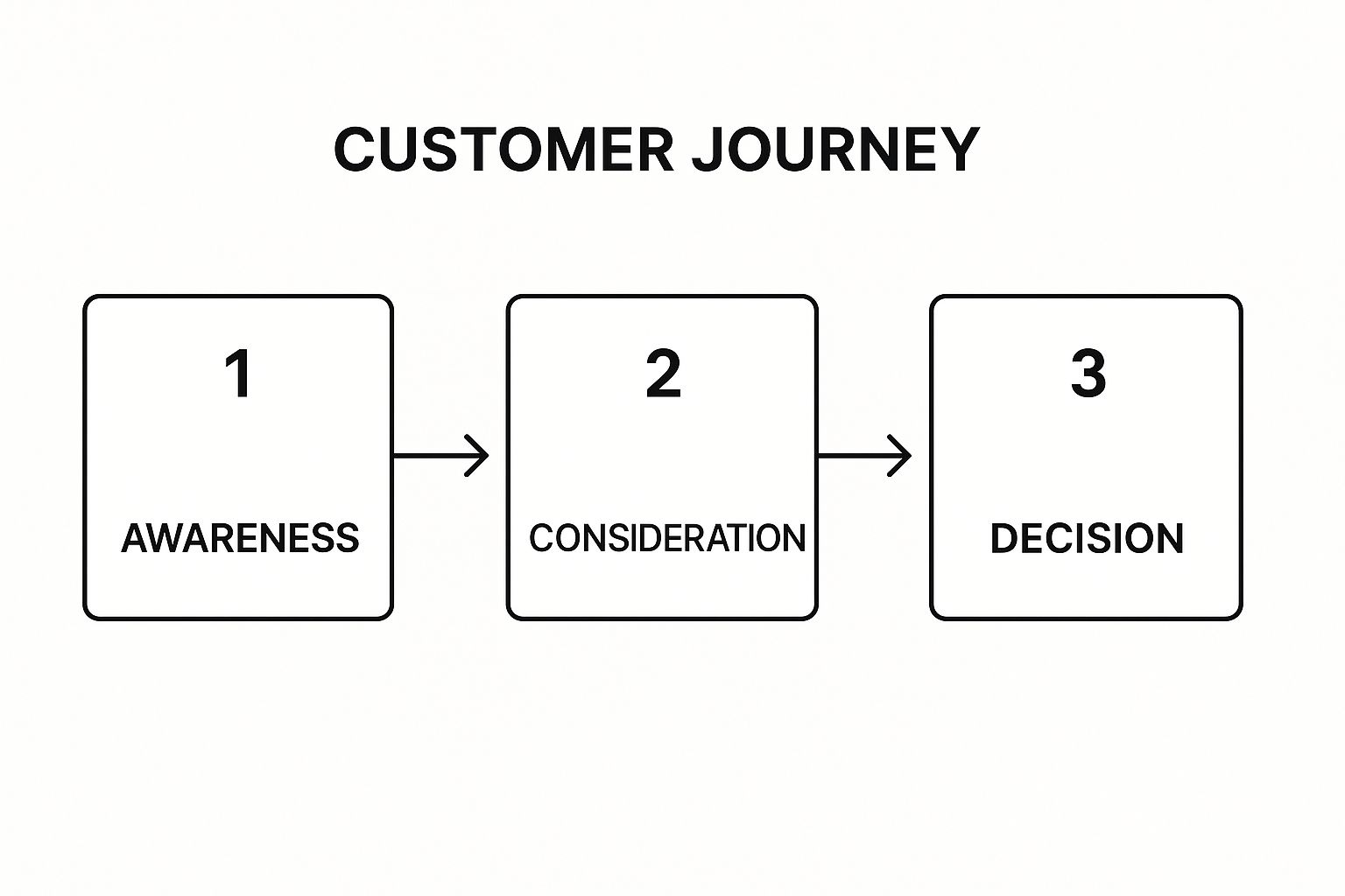 Infographic showing key data about Customer Journey Mapping