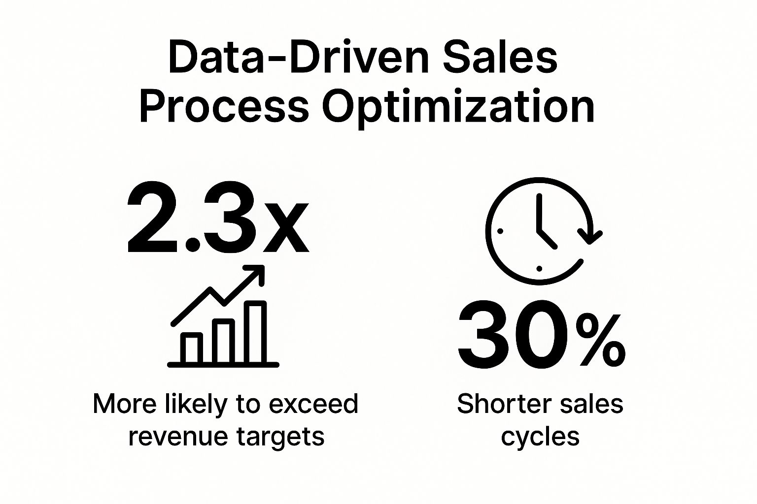 Infographic showing key data about Data-Driven Sales Process Optimization