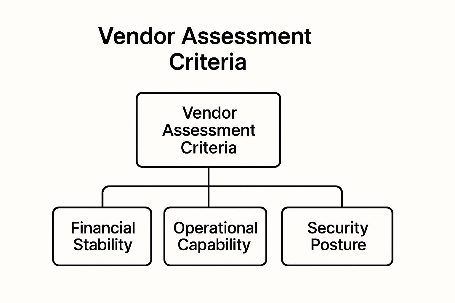 Infographic showing key data about Comprehensive Vendor Assessment and Due Diligence