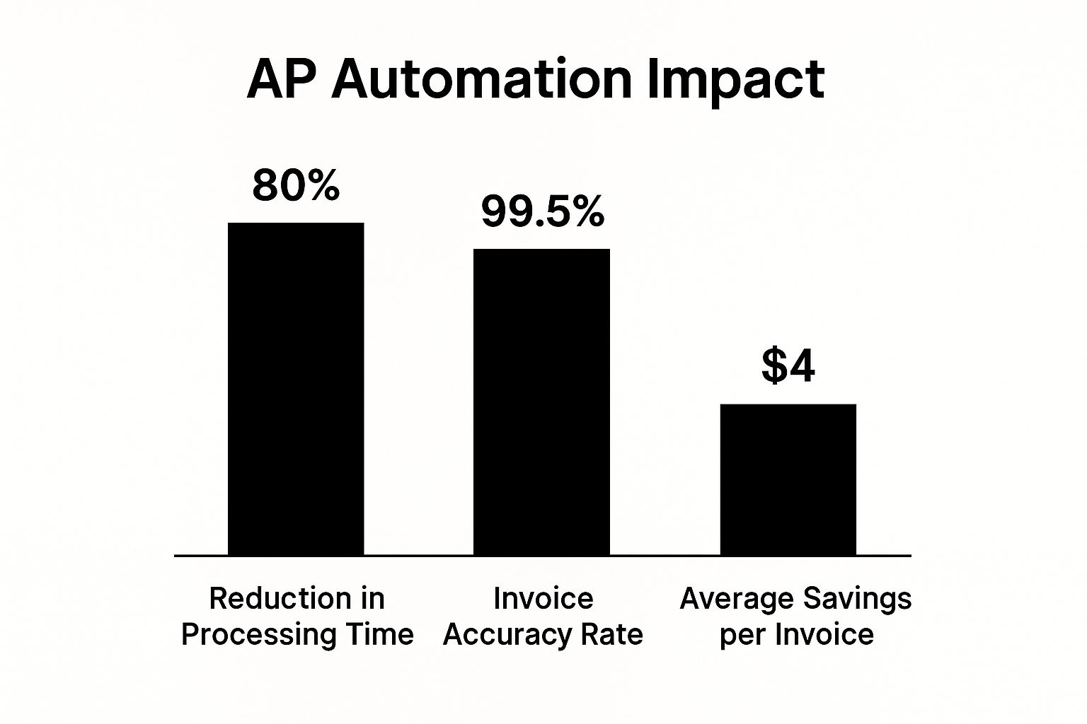 Infographic showing key data about Accounts Payable and Receivable Automation