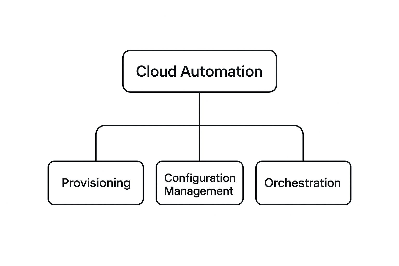 Infographic about what is cloud automation