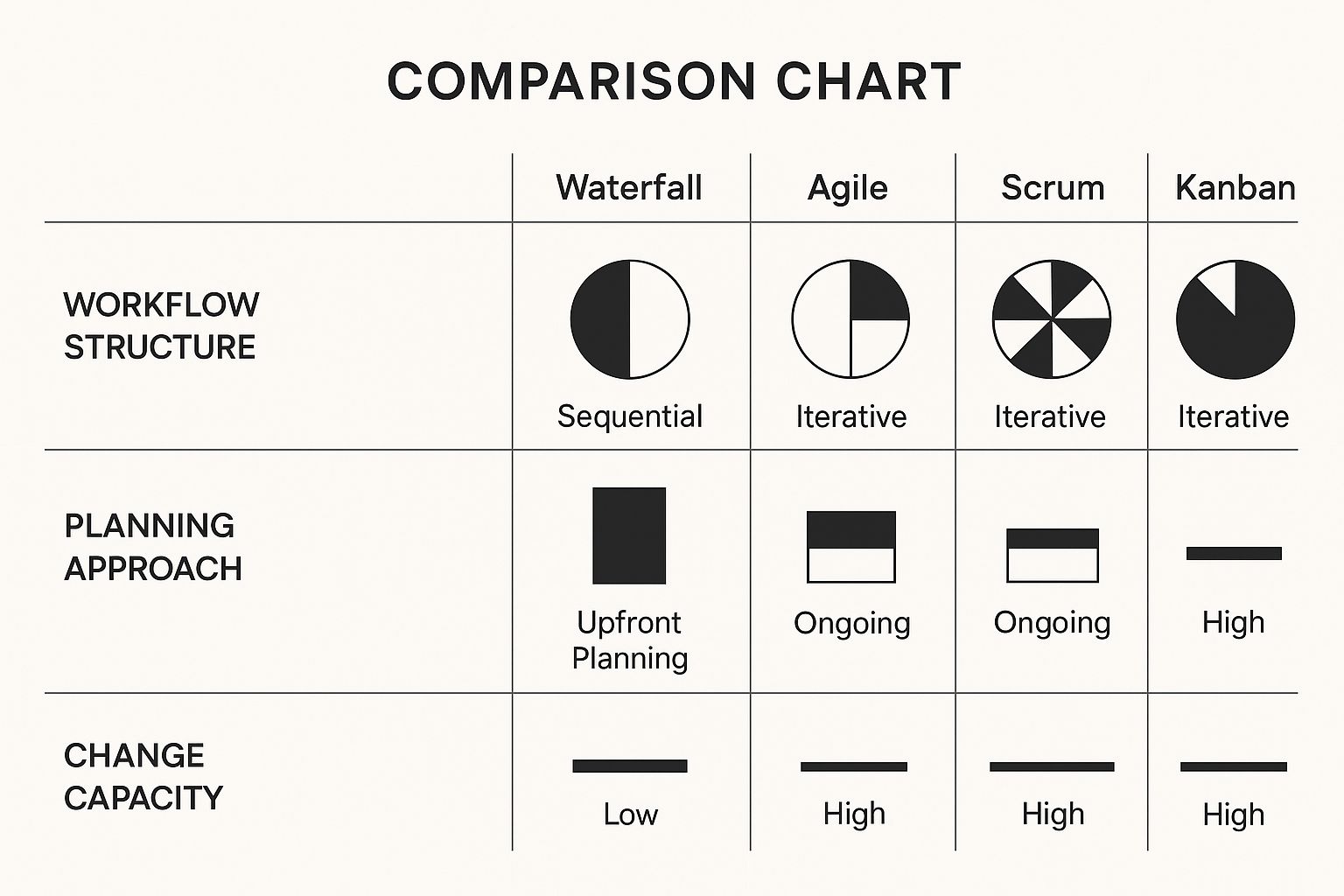 Infographic about project management methodology comparison