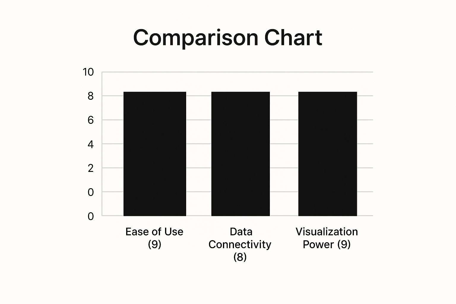 Infographic comparing the importance of ease of use, data connectivity, and visualization power in BI tools