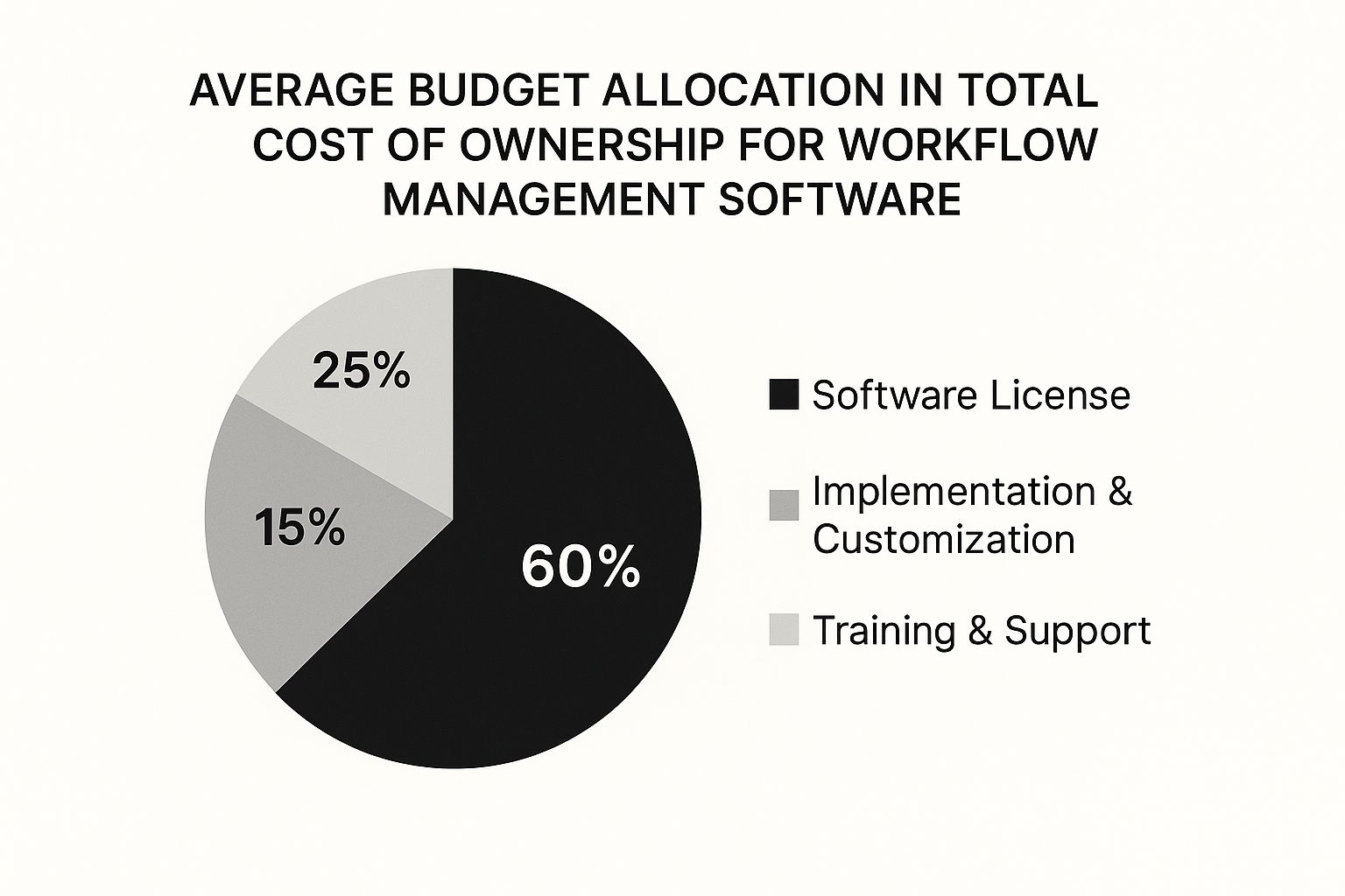 Infographic about workflow management software comparison