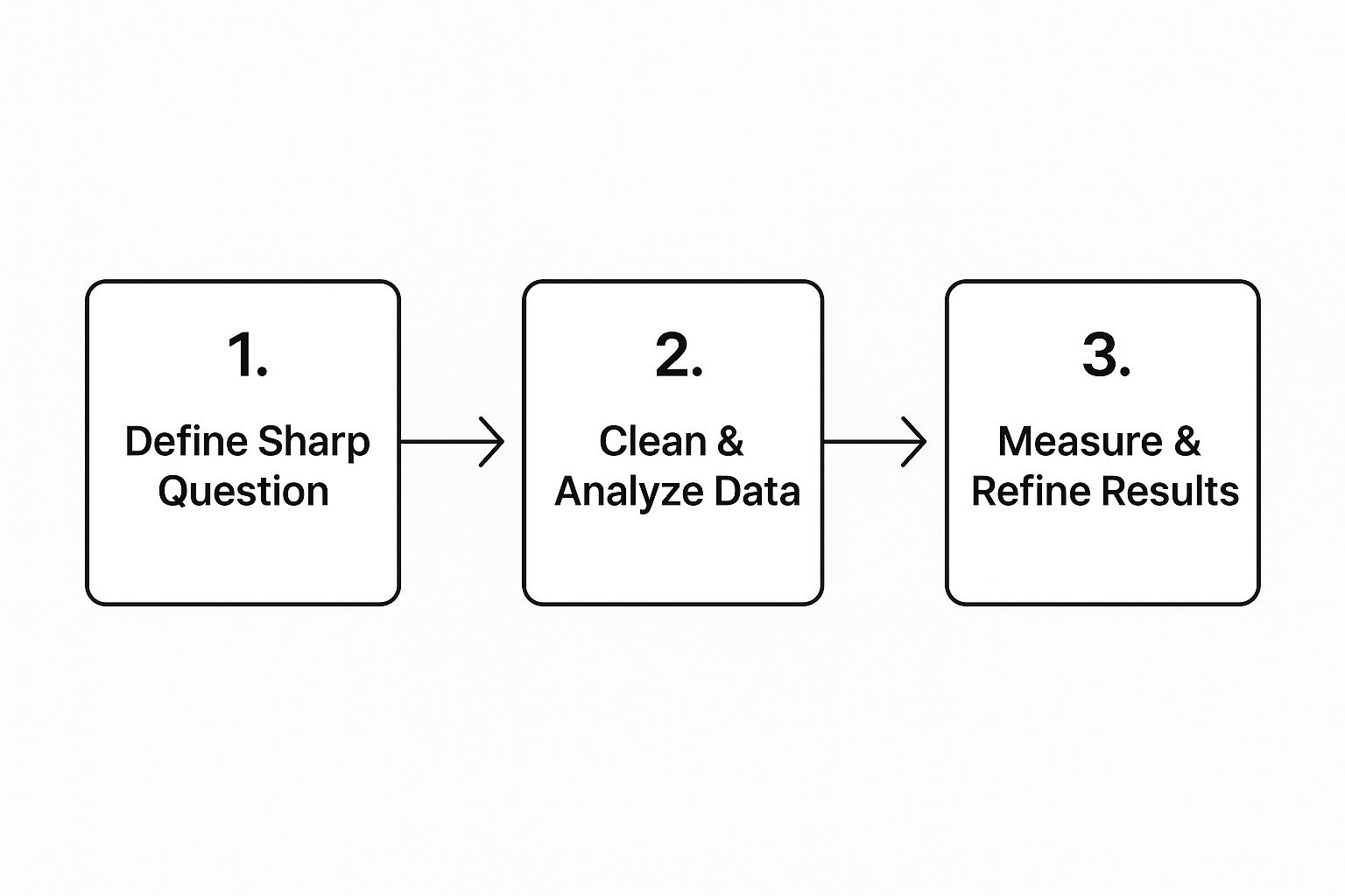 Infographic about what is data driven decision making