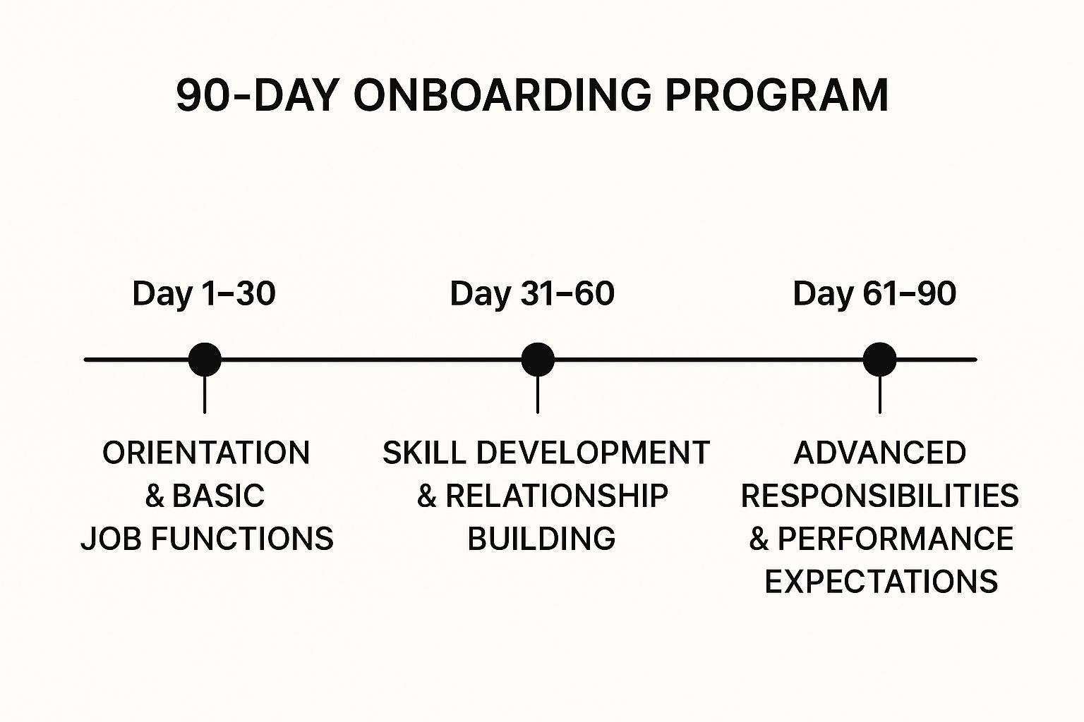 Infographic showing key data about 90-Day Structured Onboarding Timeline