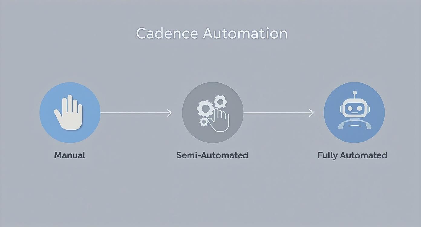 Three-stage cadence automation progression showing manual, semi-automated, and fully automated workflow icons with arrows