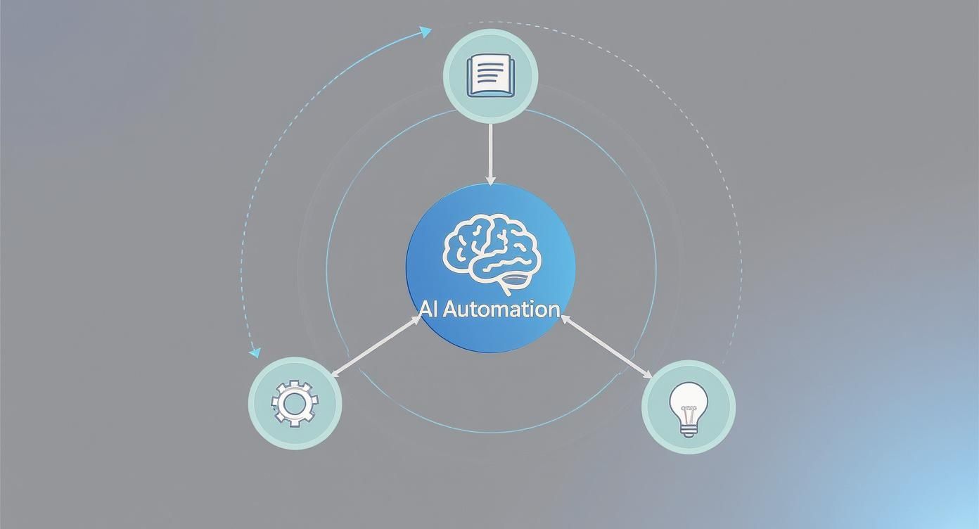 AI automation diagram showing brain icon connected to book, gear, and lightbulb symbols