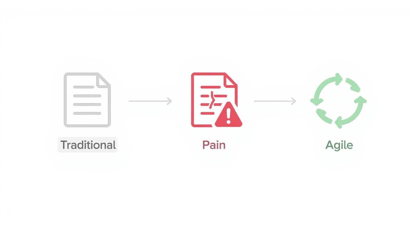A diagram illustrating the progression from traditional document methods to pain, then to an agile solution.