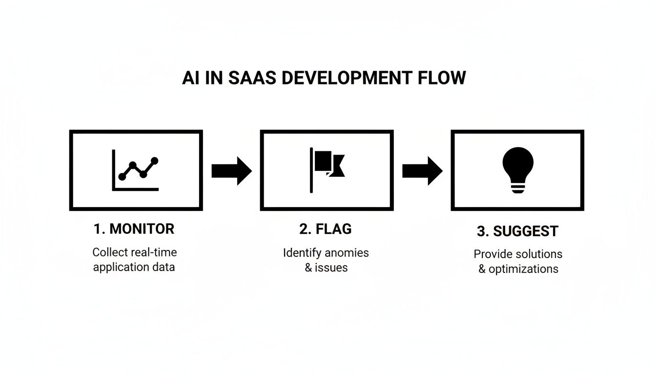 Flow chart illustrating AI in SaaS development: monitoring data, flagging issues, and suggesting solutions.