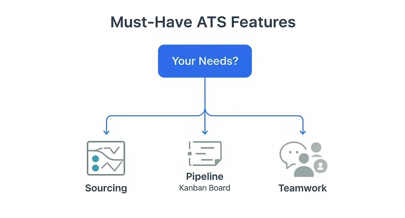 Flowchart showing must-have ATS features: sourcing, pipeline (Kanban board), and teamwork, based on user needs.