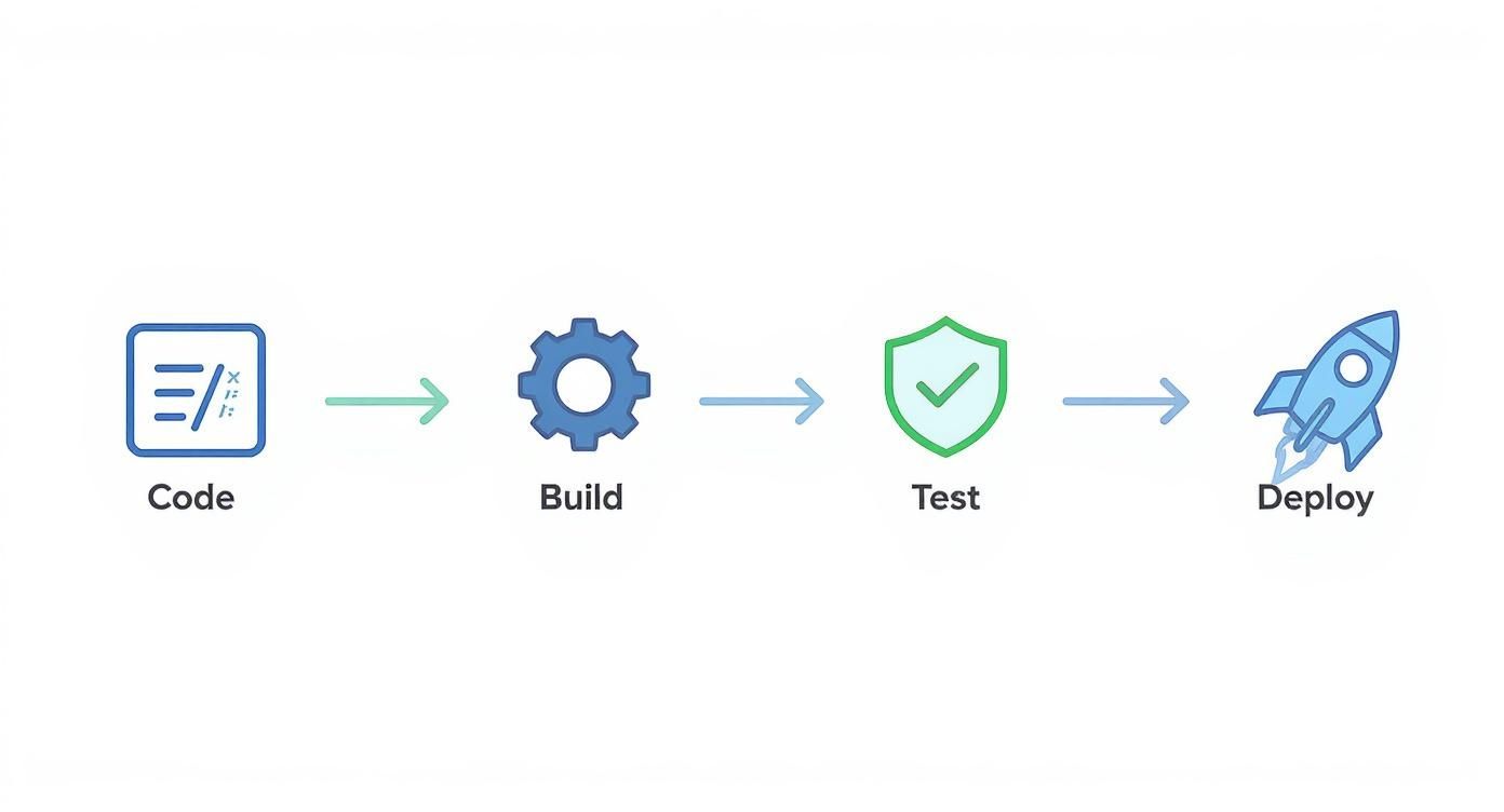 A visual representation of the continuous delivery pipeline showing steps: Code, Build, Test, Deploy.