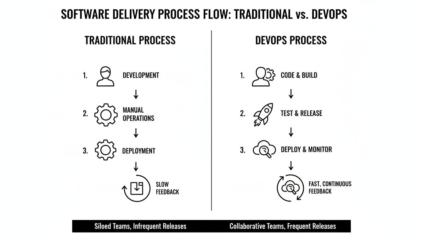 Diagram comparing traditional vs. DevOps software delivery process flow, showing key steps and feedback loops.