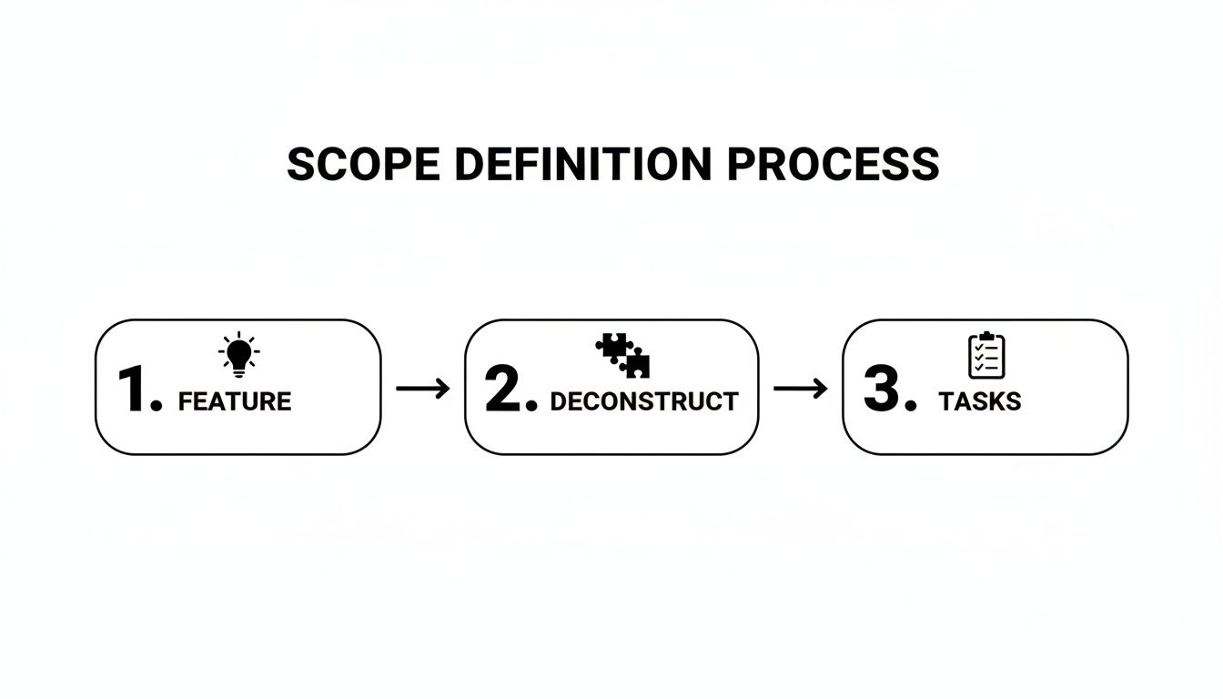 Flowchart illustrating the scope definition process: Feature, Deconstruct, and Tasks, with icons.