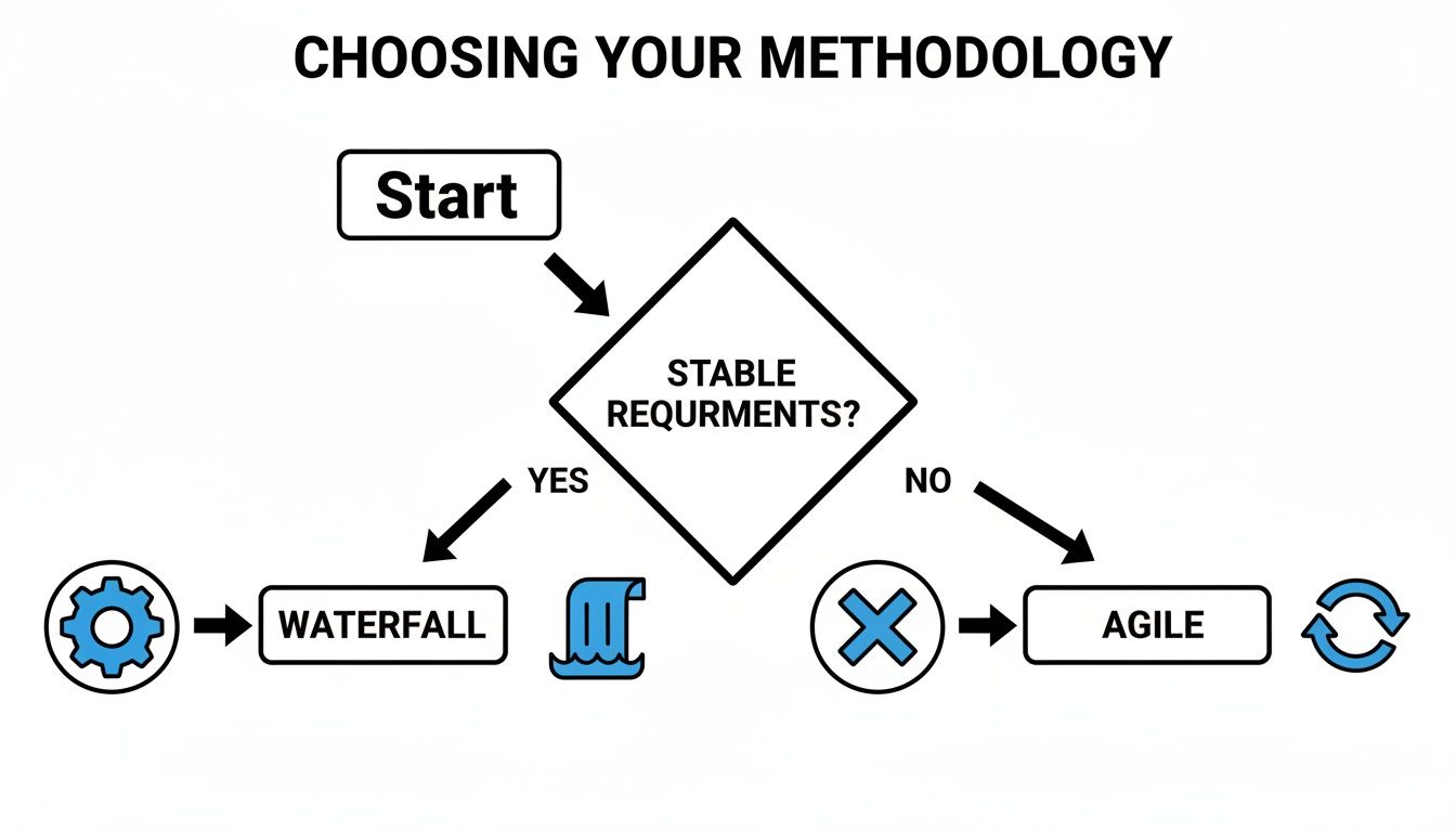 Flowchart for choosing project methodology: Waterfall for stable requirements, Agile for unstable.