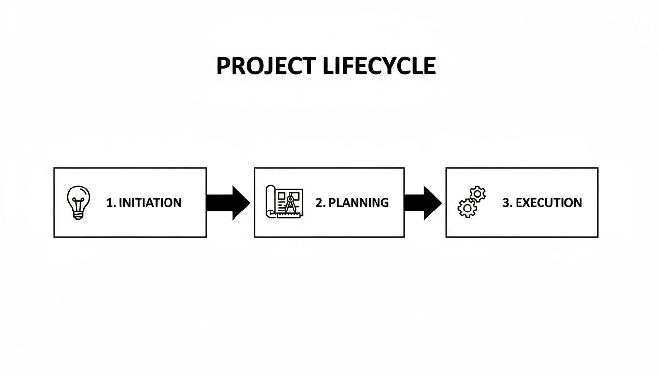 A diagram illustrating the first three stages of a project lifecycle: initiation, planning, and execution.
