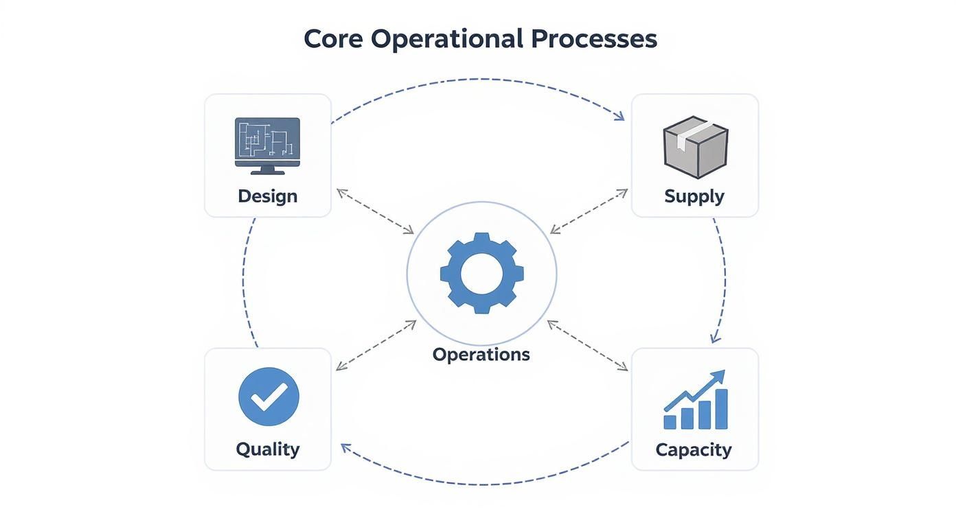 A diagram of core operational processes: Design, Supply, Capacity, and Quality, all revolving around a central Operations gear.