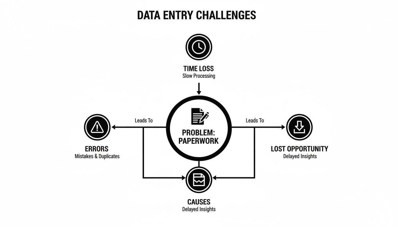 Flowchart illustrating data entry challenges, highlighting paperwork as the central problem leading to time loss, errors, and lost opportunities.