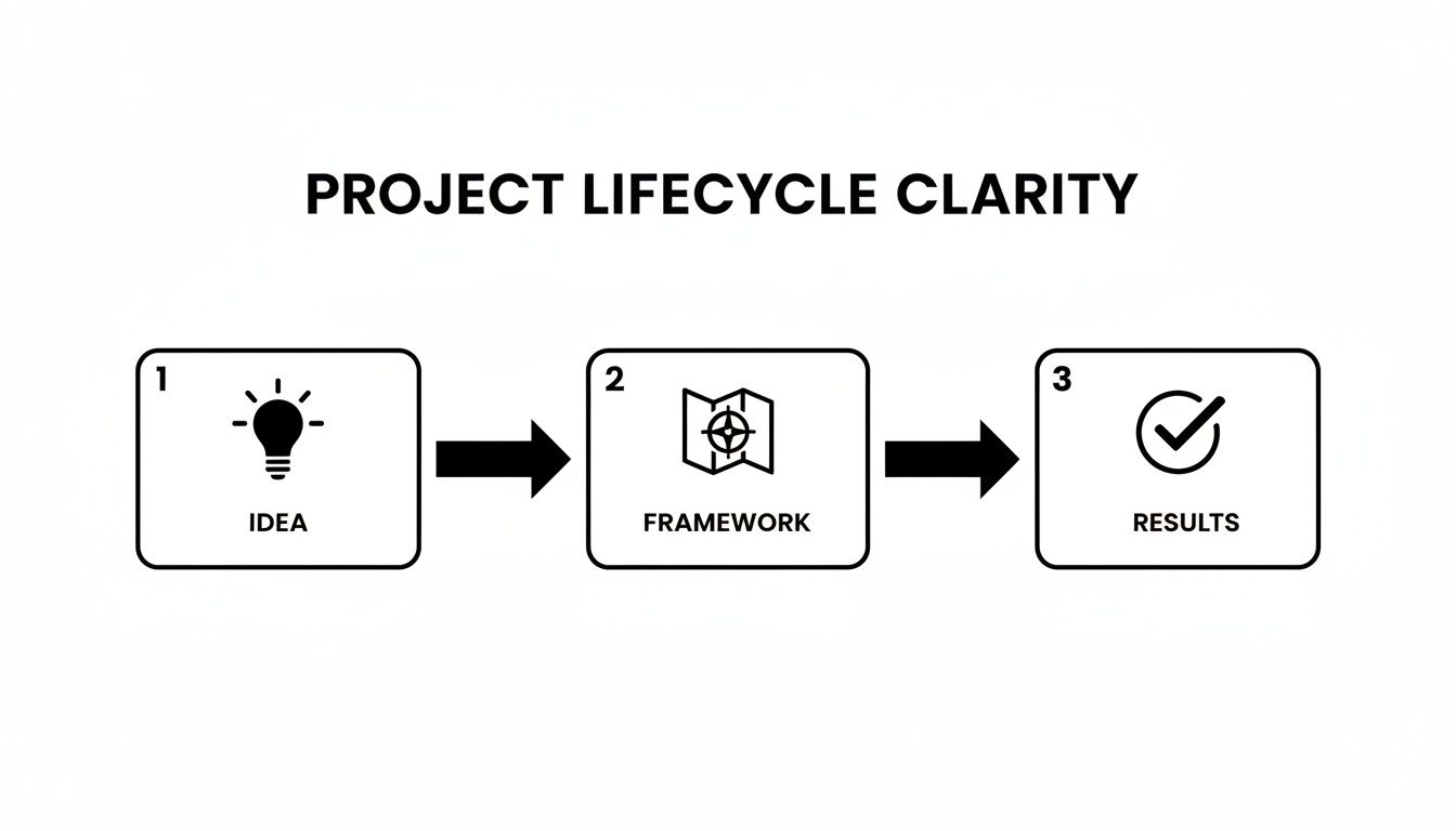 A three-step project lifecycle diagram showing Idea, Framework, and Results with corresponding icons.