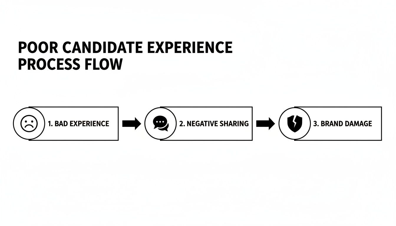 Flowchart illustrating the poor candidate experience process flow, from bad experience to negative sharing and brand damage.