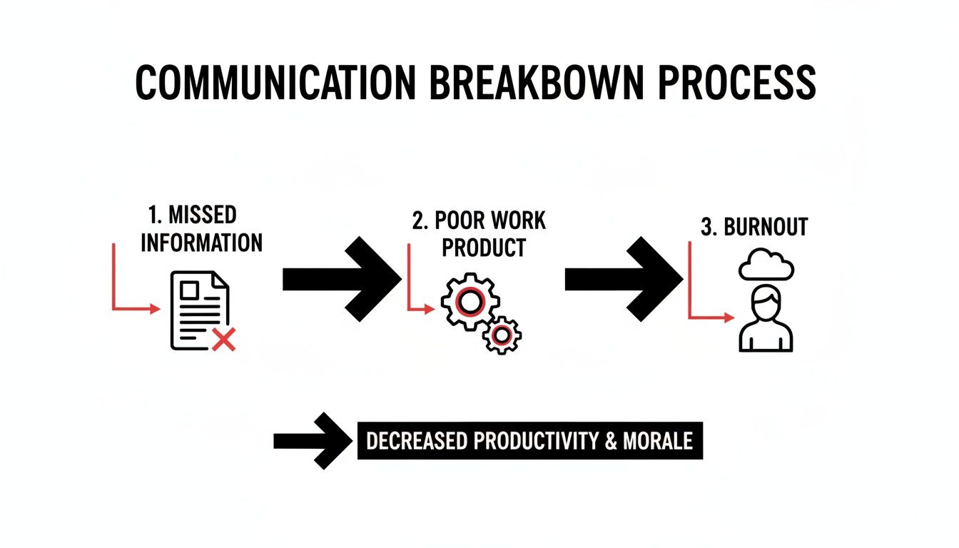 Diagram showing the communication breakdown process: missed information, poor work product, and burnout.