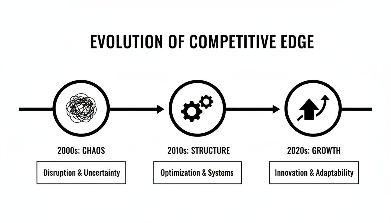 Timeline illustrating the evolution of competitive edge from chaos (2000s) to structure (2010s) and growth (2020s).