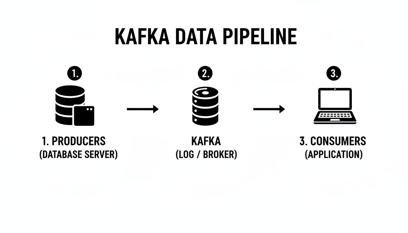 Diagram shows a Kafka data pipeline from producers (database servers) to Kafka (log/broker) then to consumers (applications).
