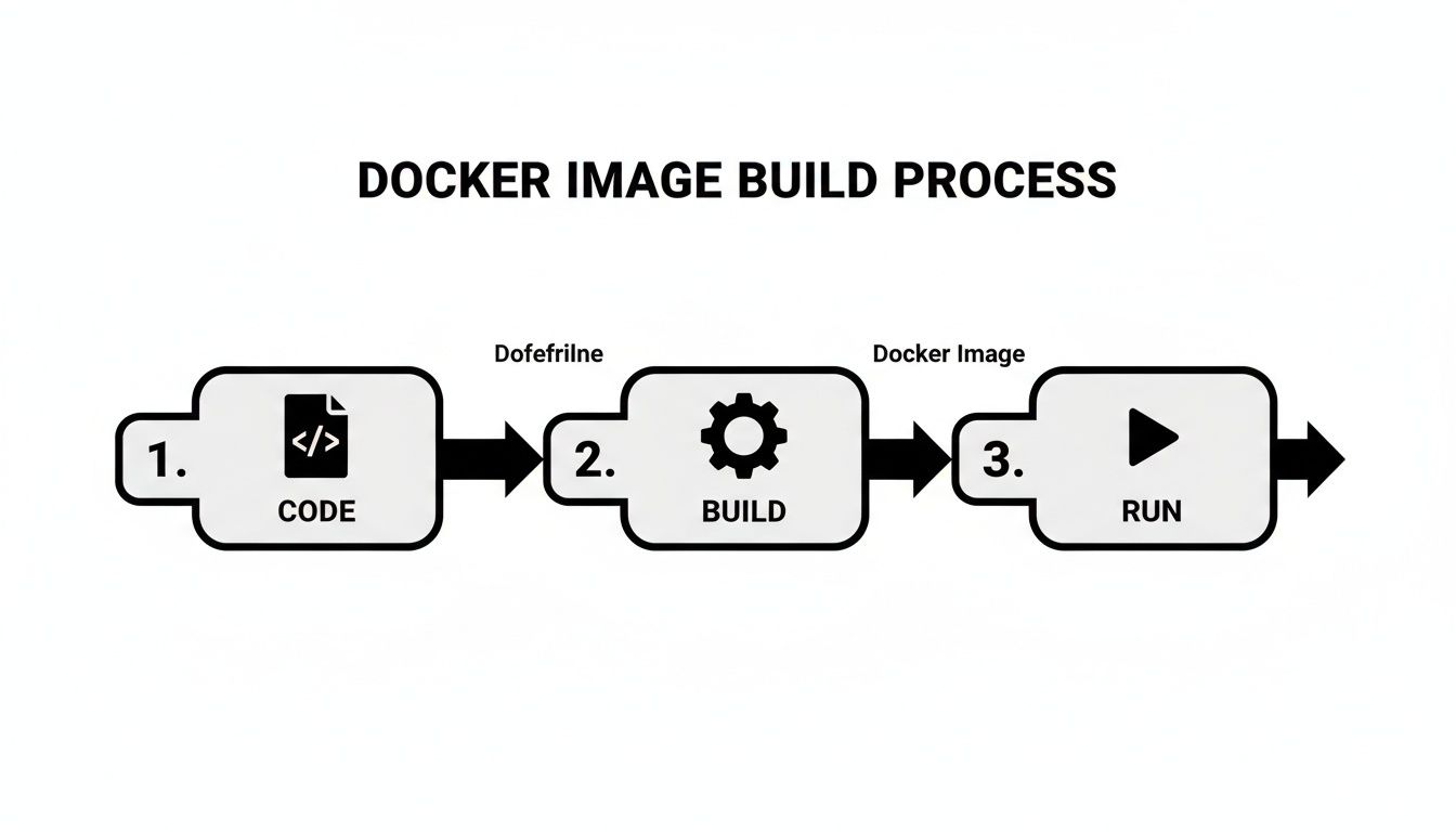 A three-step diagram showing the Docker image build process: Code, Build, and Run.