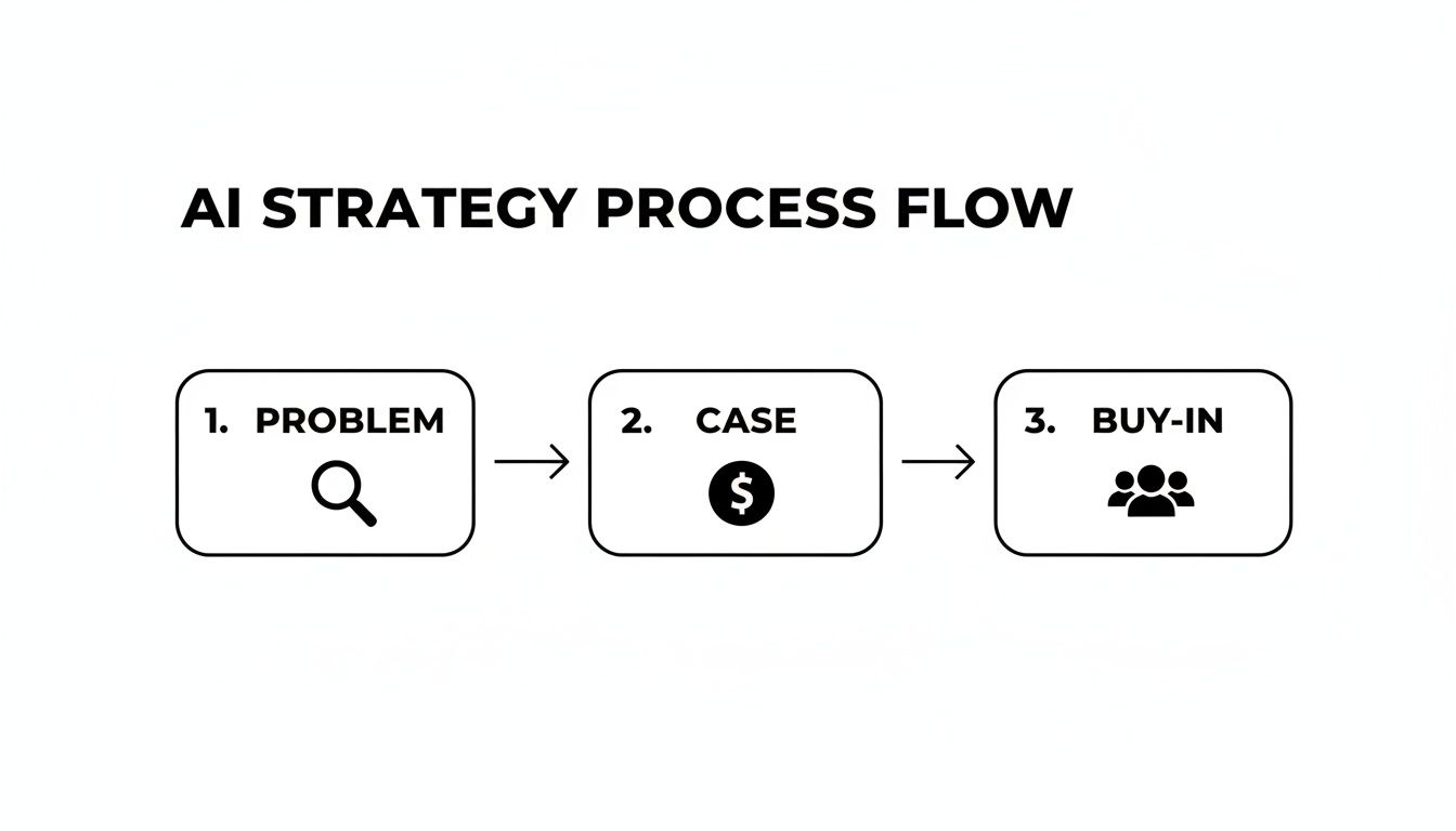 A flowchart illustrating the AI strategy process flow with steps: Problem, Case, and Buy-in.