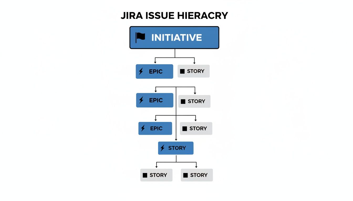 A diagram illustrating the Jira issue hierarchy, showing Initiative, Epics, and Stories in a nested structure.