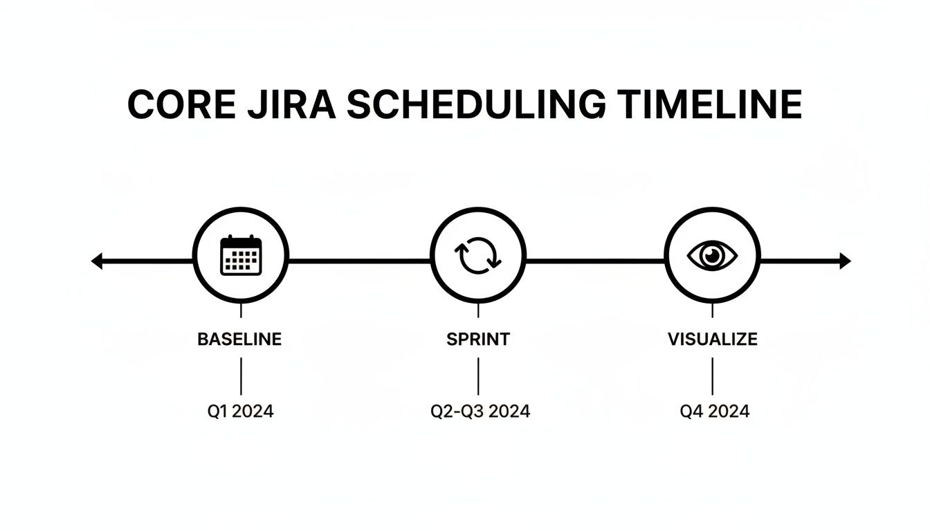 Timeline showing Core Jira Scheduling stages: Baseline, Sprint, and Visualize across 2024 quarters.
