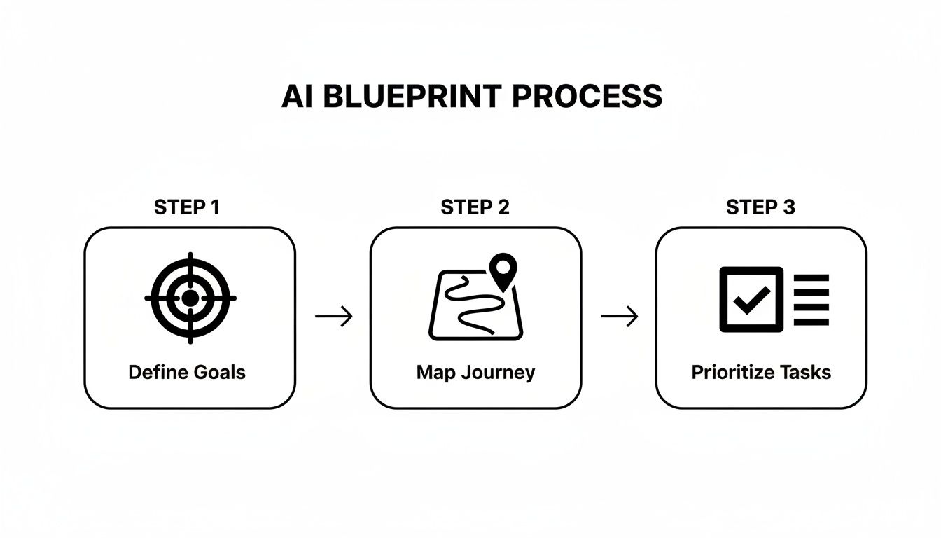 A three-step AI blueprint process flowchart with icons for defining goals, mapping journey, and prioritizing tasks.