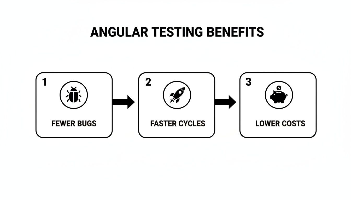 Diagram showing Angular testing benefits: fewer bugs, faster cycles, and lower costs.