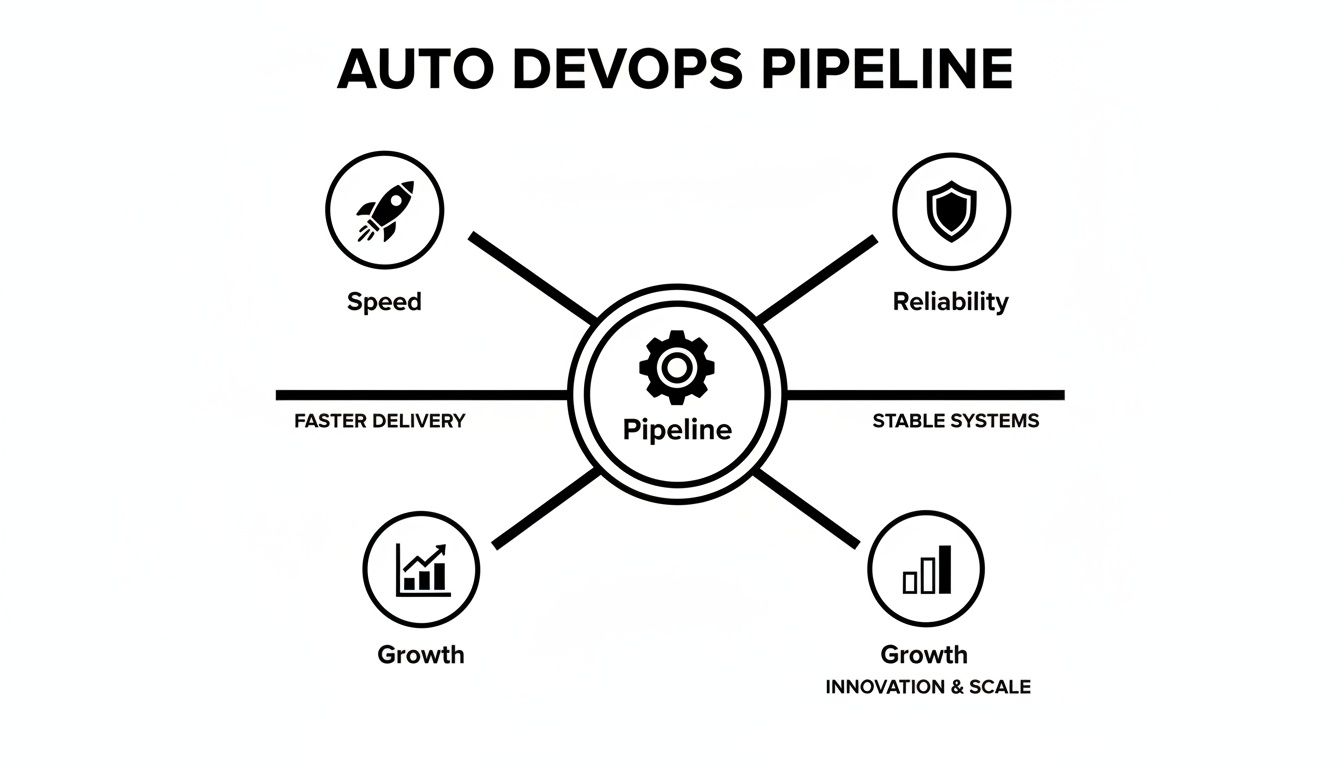 Diagram illustrating an Auto DevOps Pipeline emphasizing speed, reliability, and growth through faster delivery and innovation.