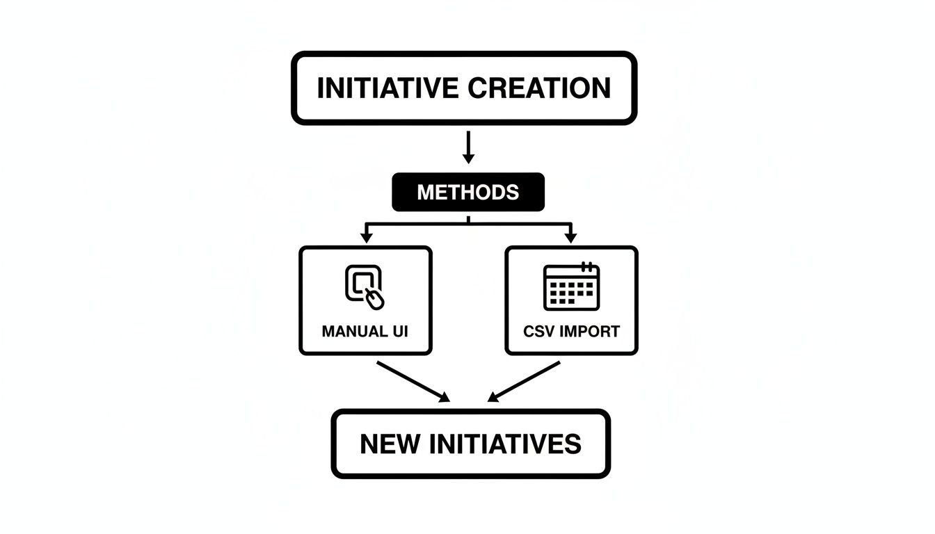 Flowchart illustrating two methods for initiative creation: Manual UI or CSV Import, leading to new initiatives.