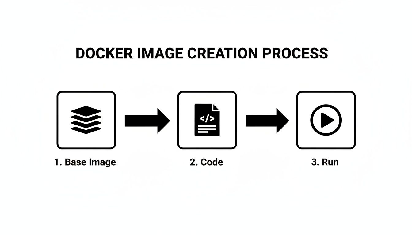A diagram illustrates the Docker image creation process: Base Image, Code, and Run steps with arrows.