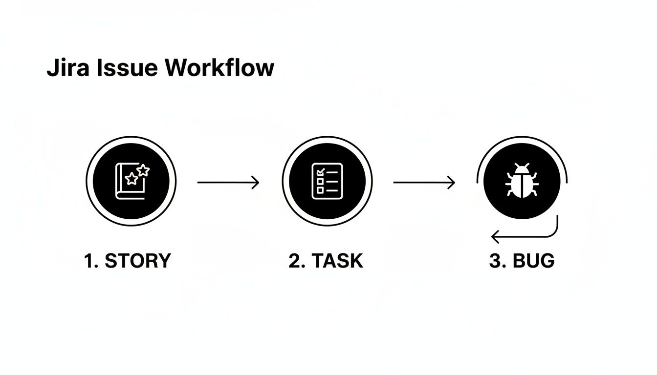 A diagram illustrating the Jira Issue Workflow, showing the progression from Story to Task to Bug.