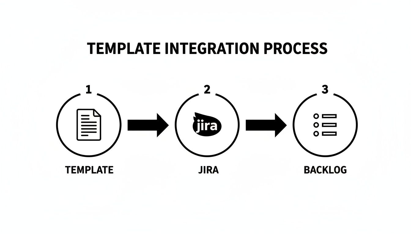 A diagram illustrating the template integration process: from a template document to Jira, then to a backlog.