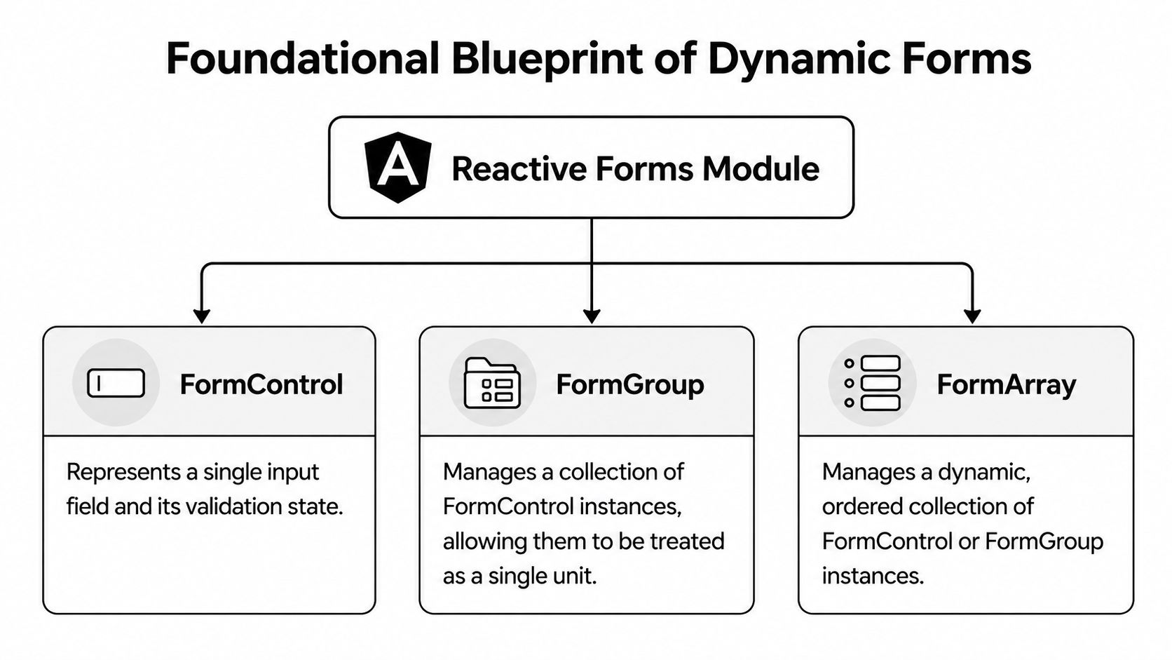 A diagram illustrating the Angular Reactive Forms module hierarchy with FormControl, FormGroup, and FormArray components.