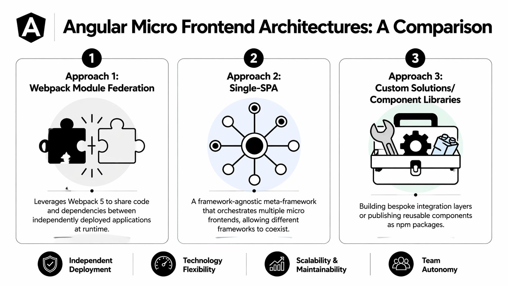 A comparison infographic showing three Angular micro frontend architectural approaches: Webpack Module Federation, Single-SPA, and Custom Solutions.