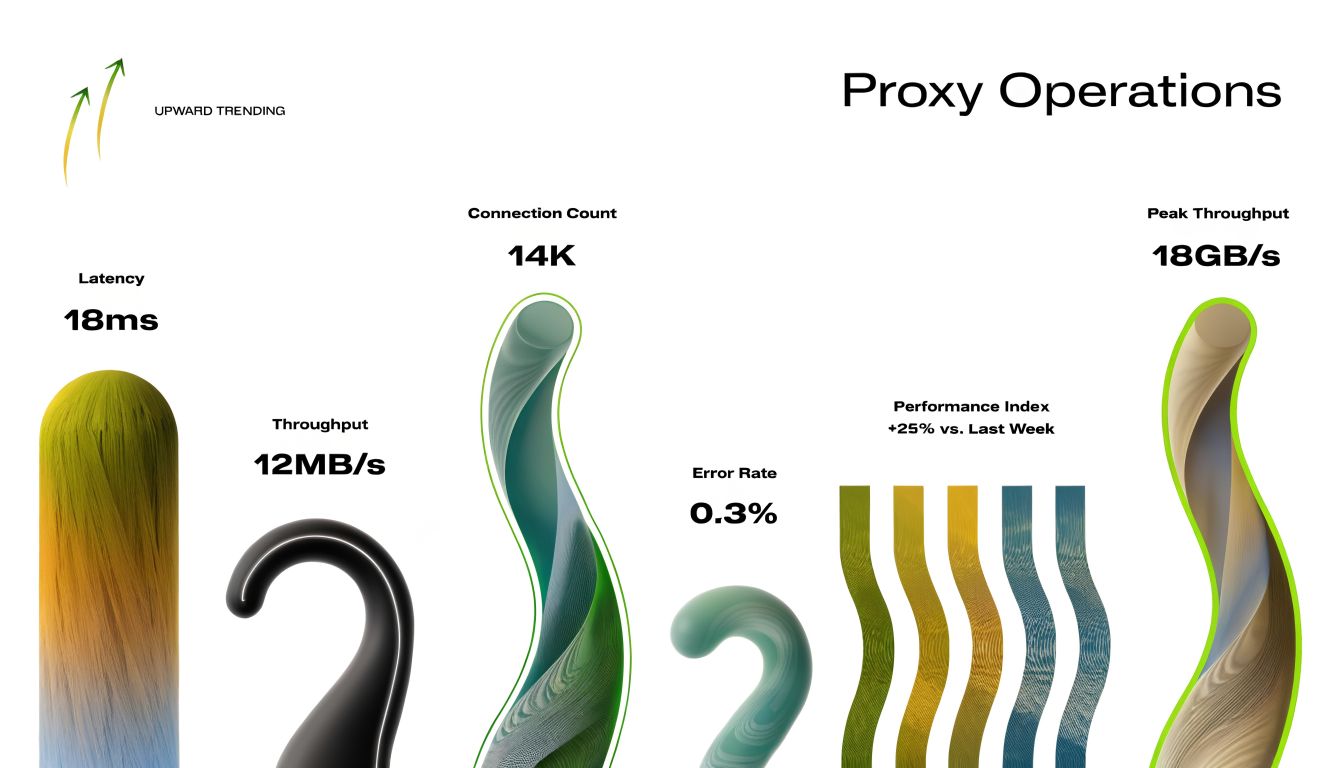 A data visualization chart titled Proxy Operations displaying key performance metrics like latency, connection count, and throughput.