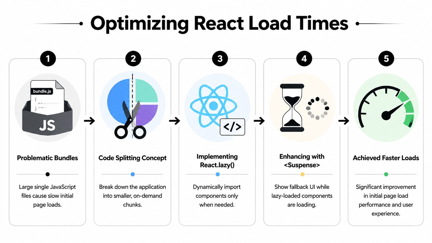 A five-step infographic showing the process of optimizing React application load times through code splitting and lazy loading.