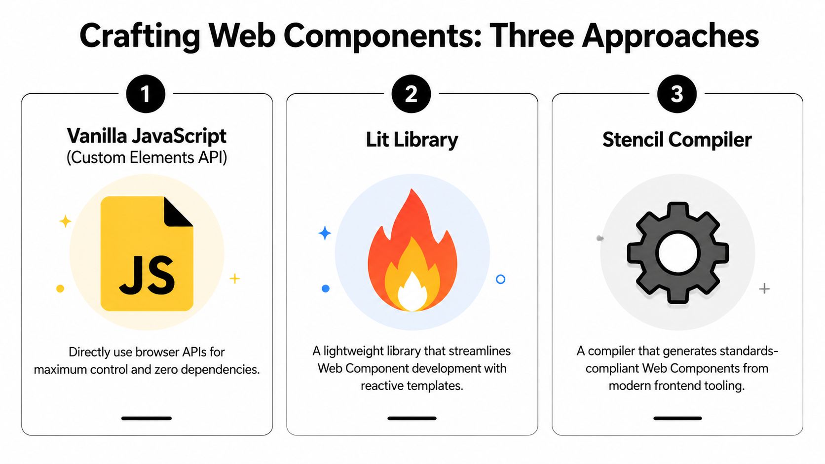A diagram comparing three ways to build web components: Vanilla JavaScript, Lit Library, and Stencil Compiler.