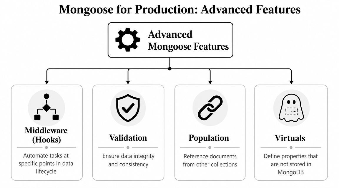 Leveraging Advanced Features for Production Apps