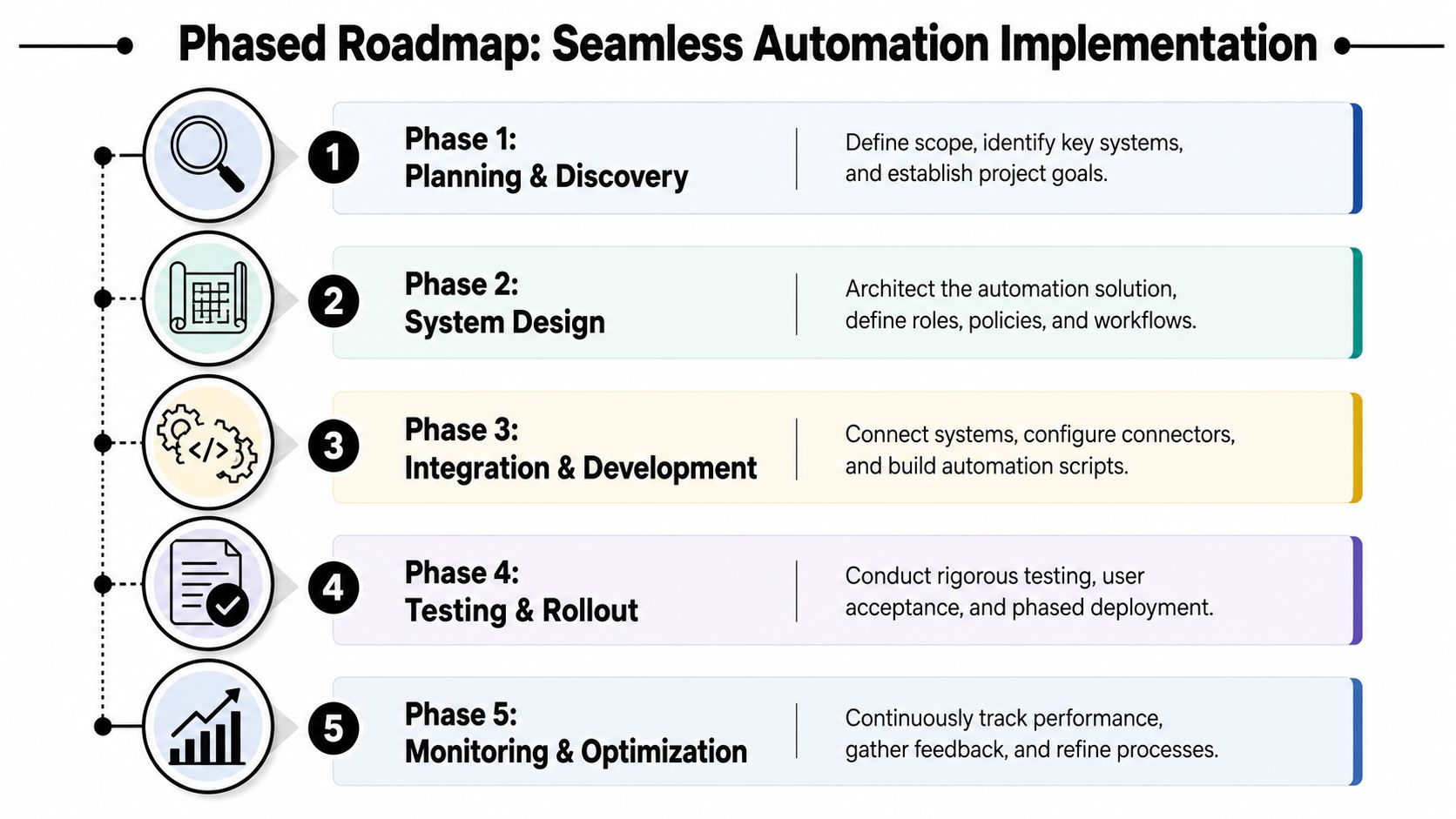 Your Phased Implementation Roadmap