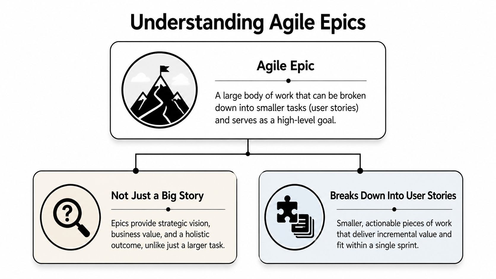 An infographic explaining Agile Epics as large, high-level goals broken down into smaller, actionable user stories.