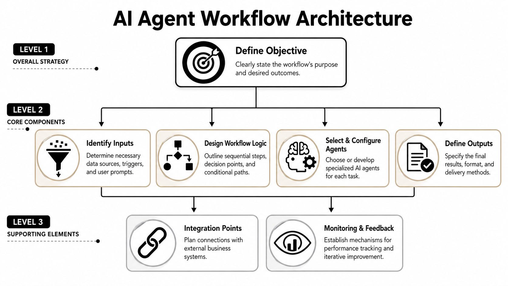 A hierarchical flowchart diagram outlining the levels and components of an AI agent workflow architecture design.