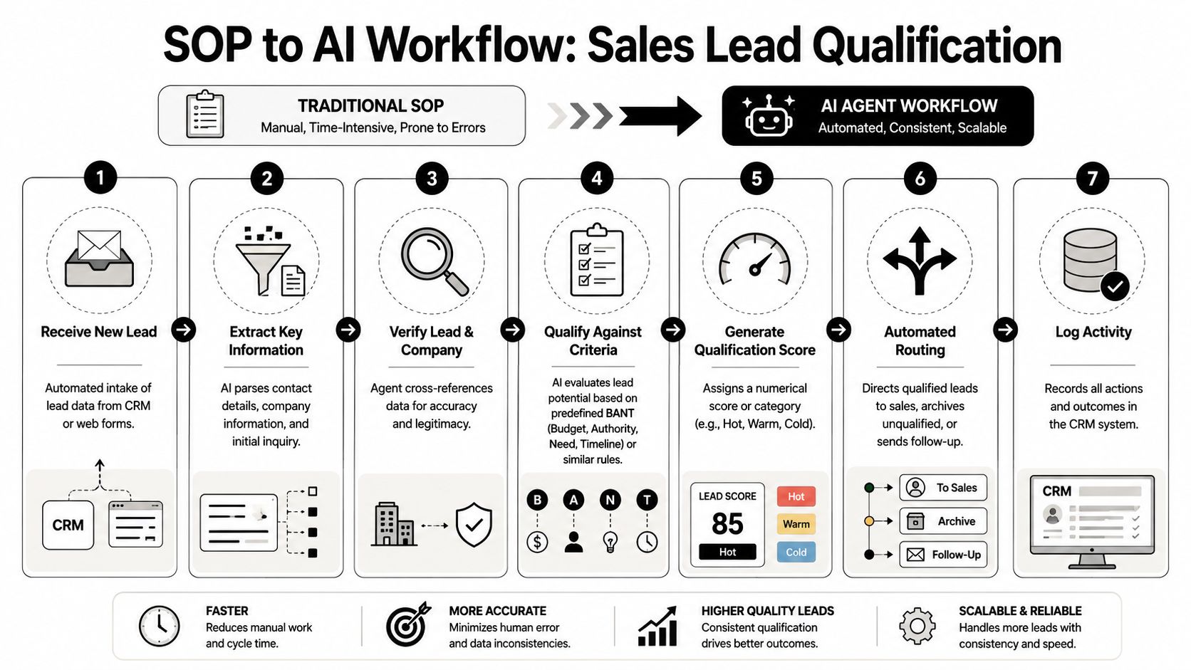 A diagram outlining a seven-step sales lead qualification process using an automated AI agent workflow system.